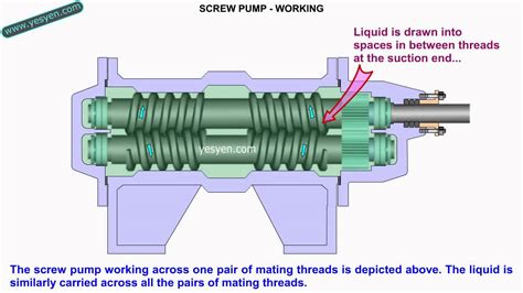 what is screw pump and how it works|screw pump working principle.